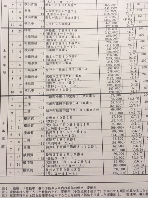 地価公示価格　リライト　横浜